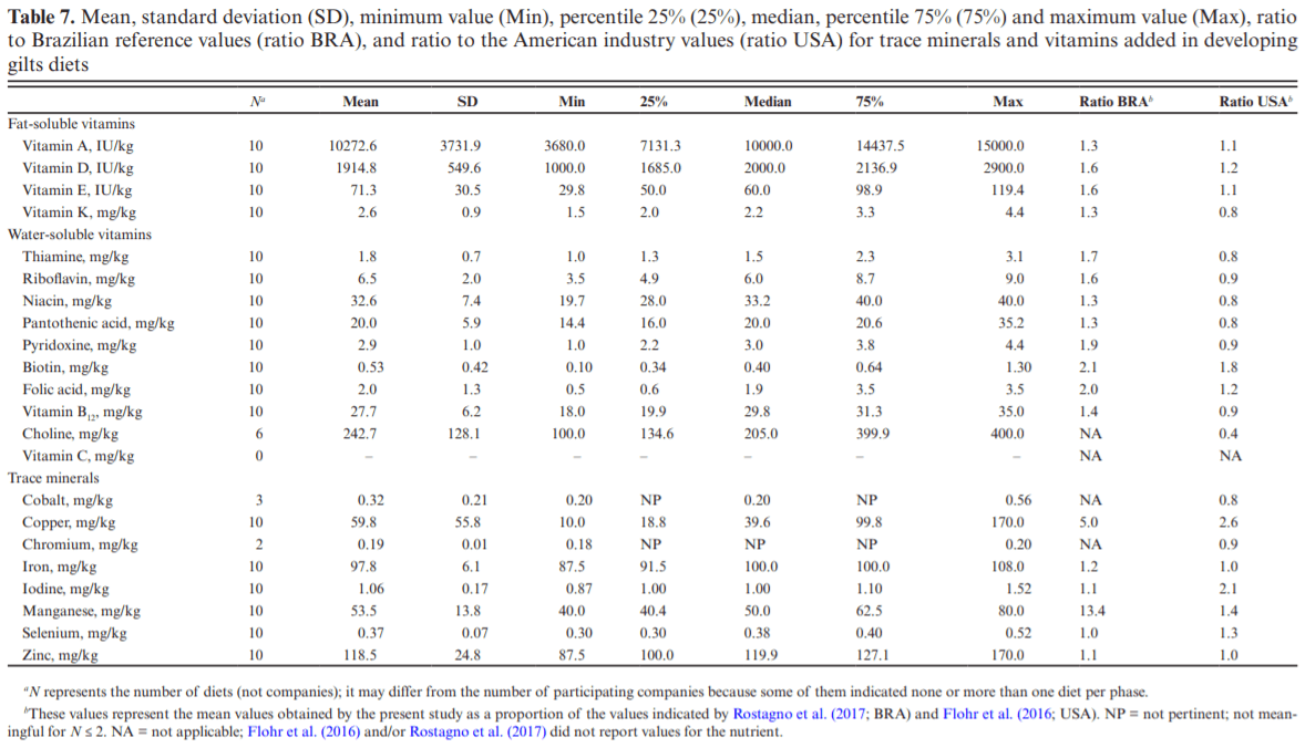 A survey of current levels of trace minerals and vitamins used in commercial diets by the Brazilian pork industry - a comparative study - Image 13