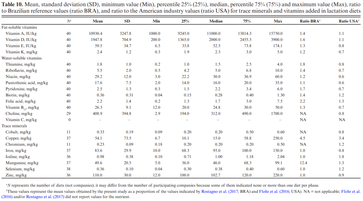 A survey of current levels of trace minerals and vitamins used in commercial diets by the Brazilian pork industry - a comparative study - Image 19