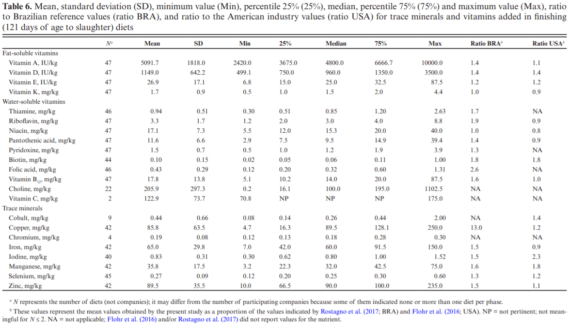 A survey of current levels of trace minerals and vitamins used in commercial diets by the Brazilian pork industry - a comparative study - Image 11