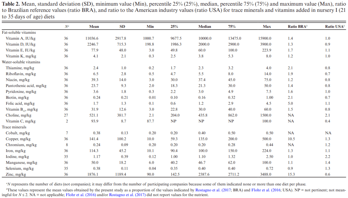 A survey of current levels of trace minerals and vitamins used in commercial diets by the Brazilian pork industry - a comparative study - Image 3
