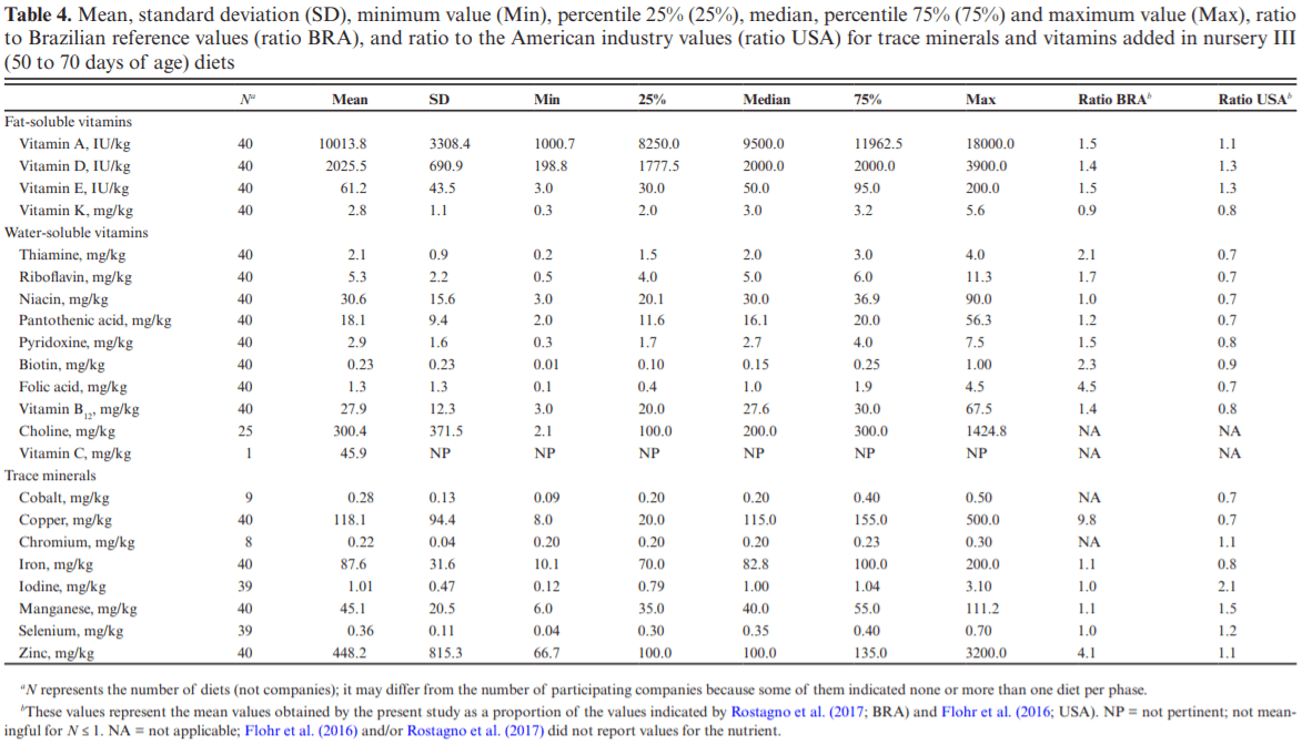 A survey of current levels of trace minerals and vitamins used in commercial diets by the Brazilian pork industry - a comparative study - Image 7