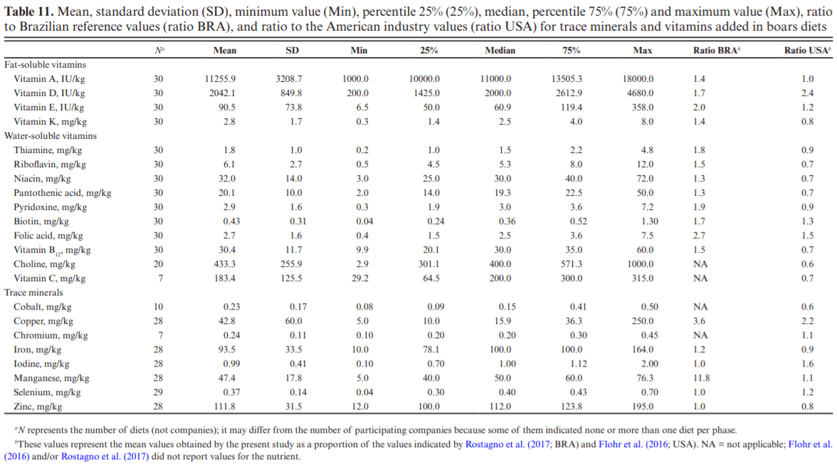 A survey of current levels of trace minerals and vitamins used in commercial diets by the Brazilian pork industry - a comparative study - Image 21