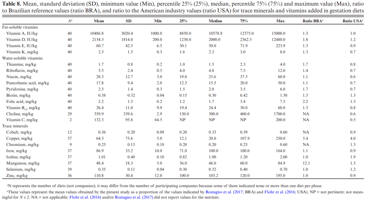 A survey of current levels of trace minerals and vitamins used in commercial diets by the Brazilian pork industry - a comparative study - Image 15