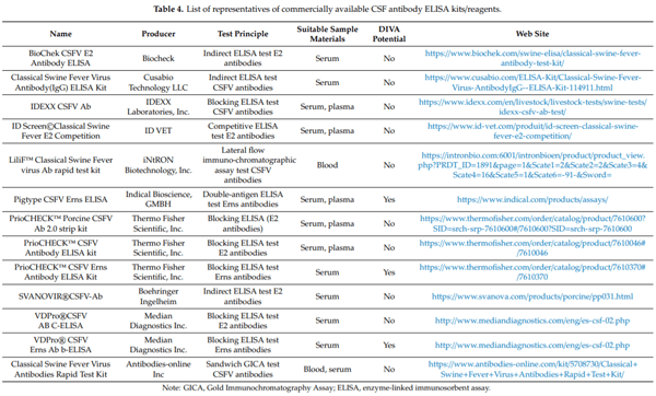 Recent Advances in the Diagnosis of Classical Swine Fever and Future Perspectives - Image 5