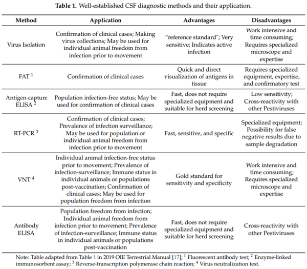 Recent Advances in the Diagnosis of Classical Swine Fever and Future Perspectives - Image 2