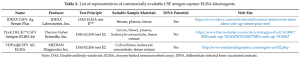 Recent Advances in the Diagnosis of Classical Swine Fever and Future Perspectives - Image 3