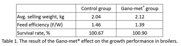 The Effectiveness of Gano-met® on the broiler growth performance - Image 1