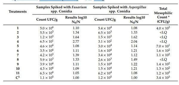 Gaseous Ozonation to Reduce Aflatoxins Levels and Microbial Contamination in Corn Grits - Image 5