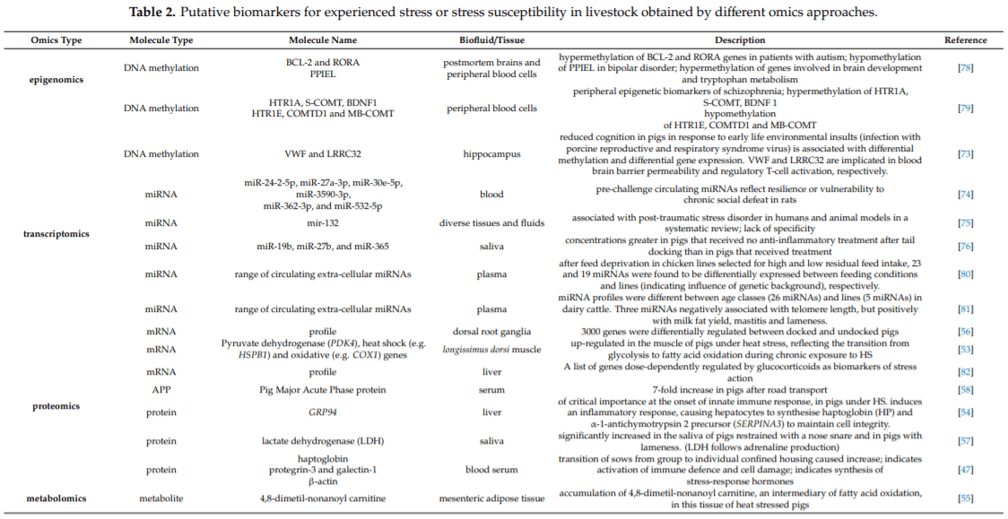 Omics Application in Animal Science—A Special Emphasis on Stress Response and Damaging Behaviour in Pigs - Image 5
