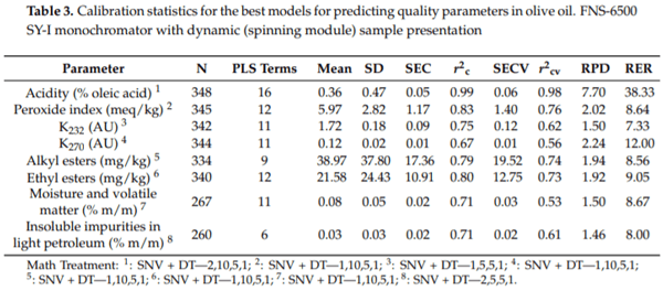 Fast, Low-Cost and Non-Destructive Physico-Chemical Analysis of Virgin Olive Oils Using Near-Infrared Reflectance Spectroscopy - Image 5