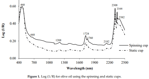 Fast, Low-Cost and Non-Destructive Physico-Chemical Analysis of Virgin Olive Oils Using Near-Infrared Reflectance Spectroscopy - Image 2