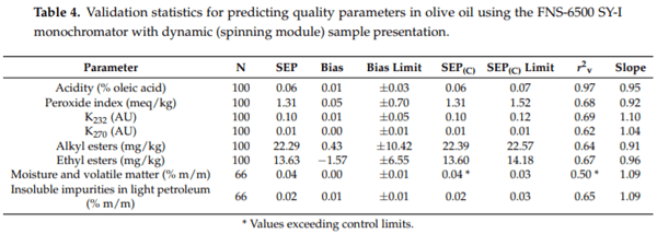 Fast, Low-Cost and Non-Destructive Physico-Chemical Analysis of Virgin Olive Oils Using Near-Infrared Reflectance Spectroscopy - Image 6
