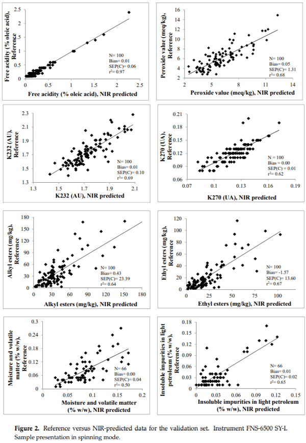 Fast, Low-Cost and Non-Destructive Physico-Chemical Analysis of Virgin Olive Oils Using Near-Infrared Reflectance Spectroscopy - Image 7