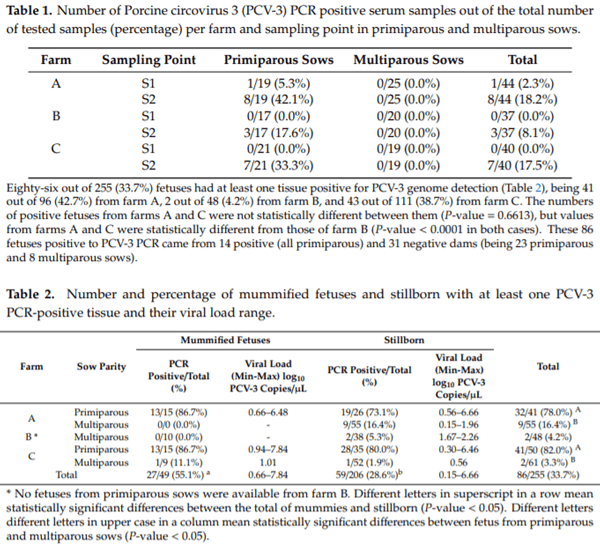 Frequency of Detection and Phylogenetic Analysis of Porcine circovirus 3 (PCV-3) in Healthy Primiparous and Multiparous Sows and Their Mummified Fetuses and Stillborn - Image 1