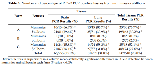 Frequency of Detection and Phylogenetic Analysis of Porcine circovirus 3 (PCV-3) in Healthy Primiparous and Multiparous Sows and Their Mummified Fetuses and Stillborn - Image 2
