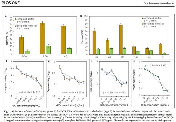 Usability of graphene oxide as a mycotoxin binder: In vitro study - Image 3