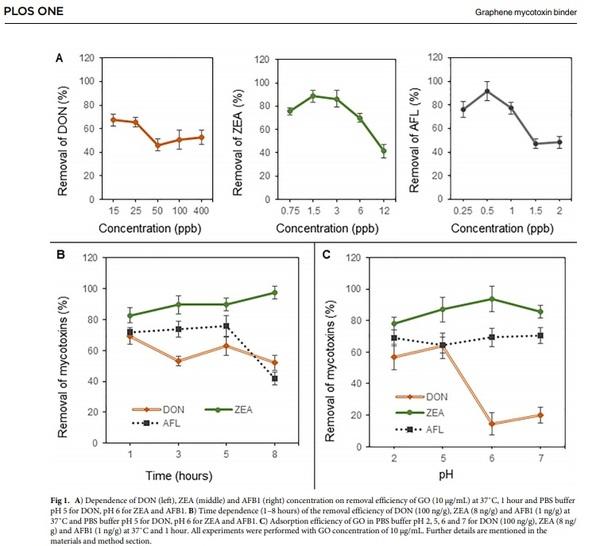 Usability of graphene oxide as a mycotoxin binder: In vitro study - Image 2