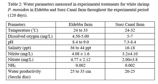 Effects of stocking densities on Nile tilapia fingerlings performance and feed utilization under biofloc system - Image 2