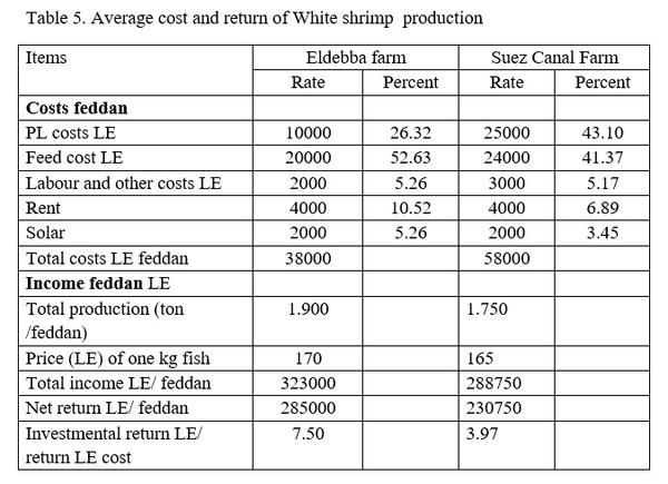 Effects of stocking densities on Nile tilapia fingerlings performance and feed utilization under biofloc system - Image 5