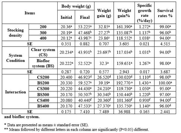 Stocking density, survival rate and growth performance feed utilization and economic evaluation of Litopenaeus vannamei (Boon, 1931) in different cultured shrimp farms in Suez Canal Region - Image 3