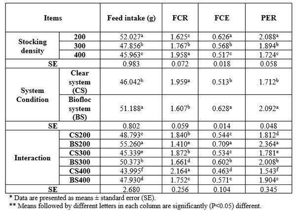Stocking density, survival rate and growth performance feed utilization and economic evaluation of Litopenaeus vannamei (Boon, 1931) in different cultured shrimp farms in Suez Canal Region - Image 1