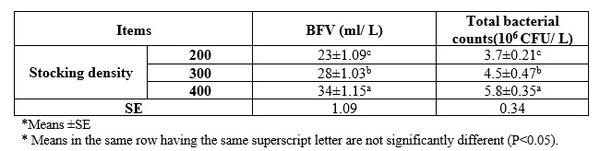Stocking density, survival rate and growth performance feed utilization and economic evaluation of Litopenaeus vannamei (Boon, 1931) in different cultured shrimp farms in Suez Canal Region - Image 2