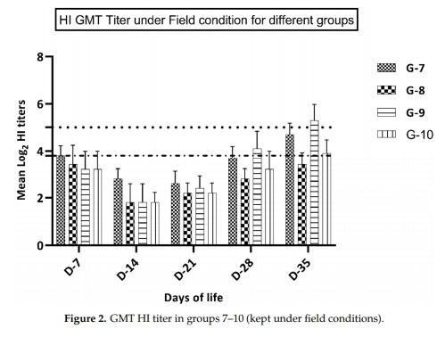 Comparison of the Effectiveness of Two Different Vaccination Regimes for Avian Influenza H9N2 in Broiler Chicken - Image 8