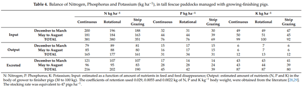 A Comparison of Stocking Methods for Pasture-Based Growing-Finishing Pig Production Systems - Image 11