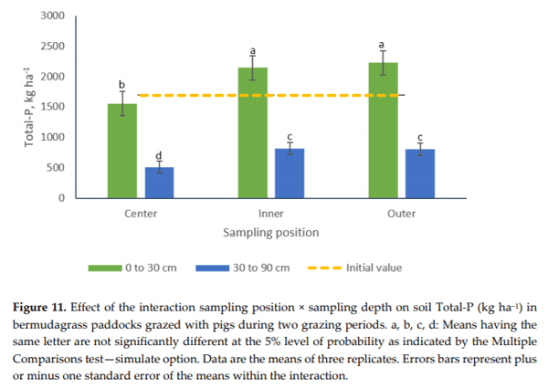Effects of Growing-Finishing Pig Stocking Rates on Bermudagrass Ground Cover and Soil Properties - Image 13