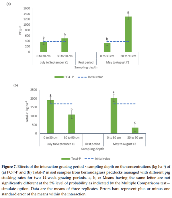 Effects of Growing-Finishing Pig Stocking Rates on Bermudagrass Ground Cover and Soil Properties - Image 9