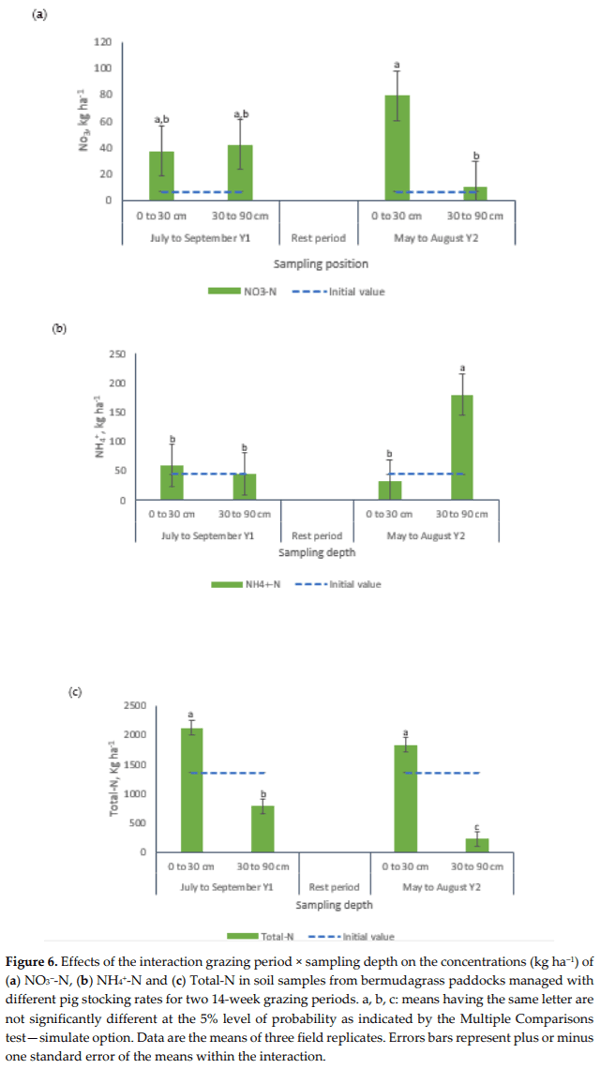 Effects of Growing-Finishing Pig Stocking Rates on Bermudagrass Ground Cover and Soil Properties - Image 8