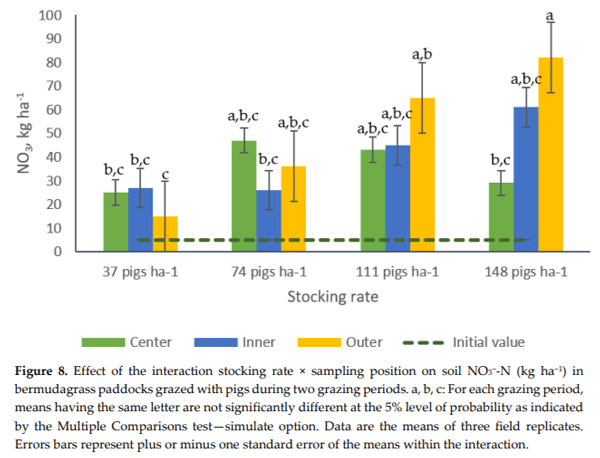 Effects of Growing-Finishing Pig Stocking Rates on Bermudagrass Ground Cover and Soil Properties - Image 10