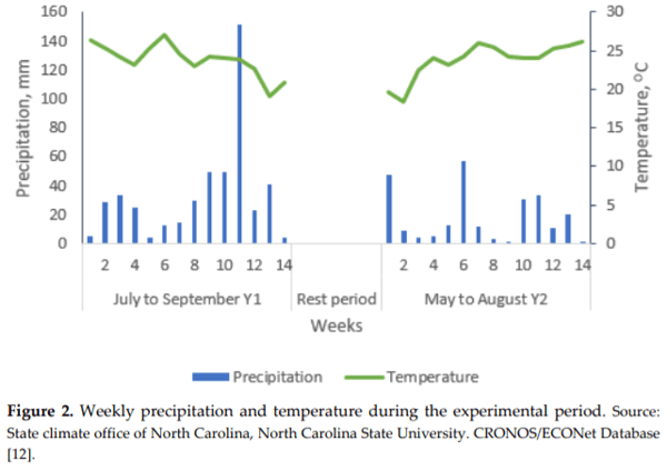 Effects of Growing-Finishing Pig Stocking Rates on Bermudagrass Ground Cover and Soil Properties - Image 3