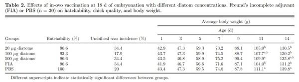 Diatoms and diatomaceous earth as novel poultry vaccine adjuvants - Image 2