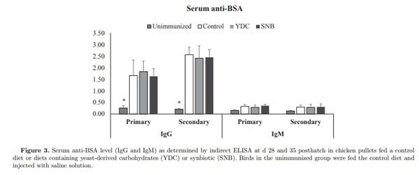 Maternal antibody decay and antibody-mediated immune responses in chicken pullets fed prebiotics and synbiotics - Image 3