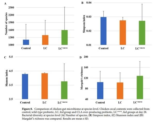 Competitive reduction of poultry-borne enteric bacterial pathogens in chicken gut with bioactive Lactobacillus casei - Image 8
