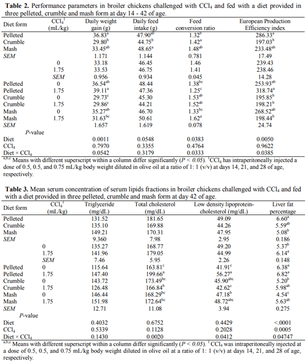Physical Form of Diet Influence the Liver Function, Blood Biochemistry, and External Body Measurements in Broiler Chickens Exposed to Carbon Tetrachloride Toxicity - Image 2