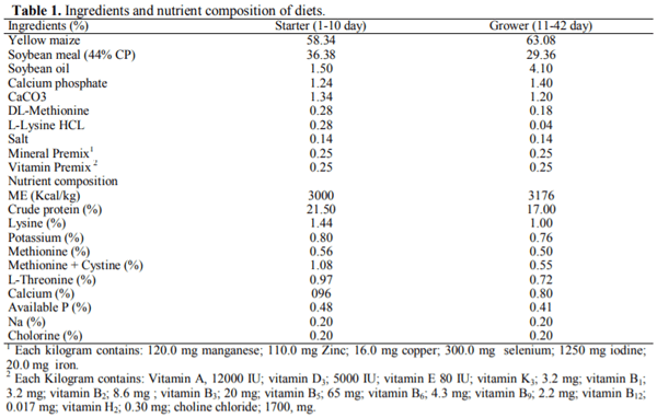 Physical Form of Diet Influence the Liver Function, Blood Biochemistry, and External Body Measurements in Broiler Chickens Exposed to Carbon Tetrachloride Toxicity - Image 1
