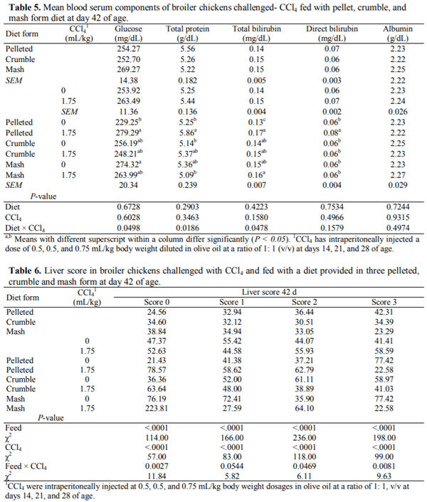 Physical Form of Diet Influence the Liver Function, Blood Biochemistry, and External Body Measurements in Broiler Chickens Exposed to Carbon Tetrachloride Toxicity - Image 4