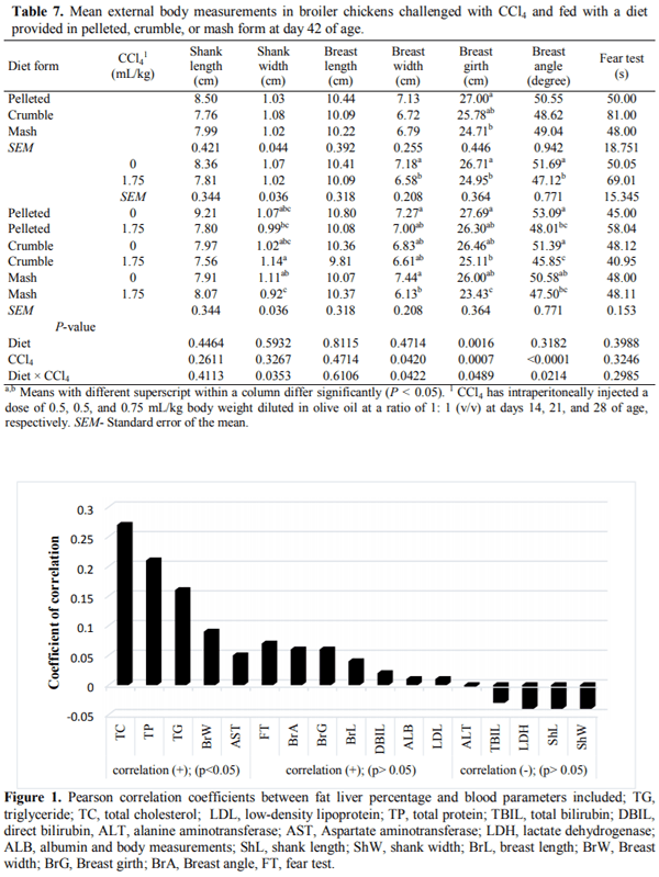 Physical Form of Diet Influence the Liver Function, Blood Biochemistry, and External Body Measurements in Broiler Chickens Exposed to Carbon Tetrachloride Toxicity - Image 5