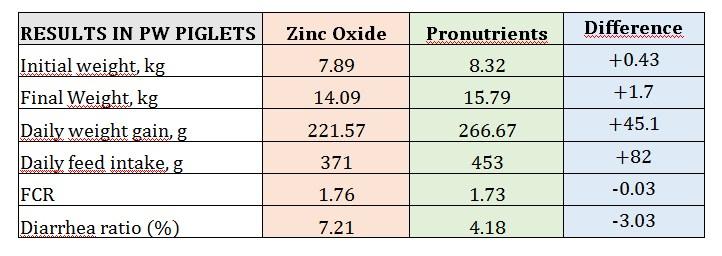 Natural growth promoters: features of choice for poultry and swine - Image 7