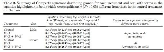 The effect of supplementary ultraviolet wavelengths on the performance of broiler chickens - Image 3