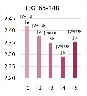 Strategic Feeding of Spray-Dried Plasmato Reduce the Reliance on Antibiotics in Grow-Finish Pigs - Image 3
