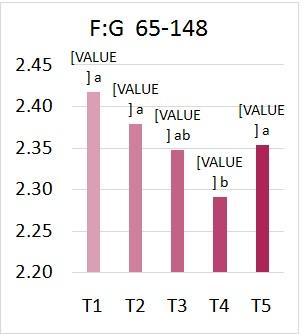 Strategic Feeding of Spray-Dried Plasmato Reduce the Reliance on Antibiotics in Grow-Finish Pigs - Image 3