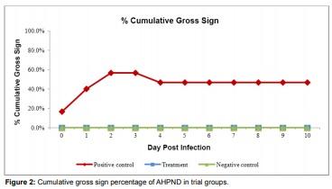 Efficacy of natural herbal formulation against acute hepatopancreatic necrosis disease (AHPND) causing Vibrio parahaemolyticus in penaeus vannamei - Image 3