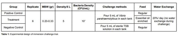 Efficacy of natural herbal formulation against acute hepatopancreatic necrosis disease (AHPND) causing Vibrio parahaemolyticus in penaeus vannamei - Image 1