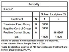 Efficacy of natural herbal formulation against acute hepatopancreatic necrosis disease (AHPND) causing Vibrio parahaemolyticus in penaeus vannamei - Image 7