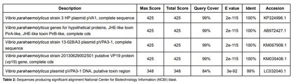 Efficacy of natural herbal formulation against acute hepatopancreatic necrosis disease (AHPND) causing Vibrio parahaemolyticus in penaeus vannamei - Image 5