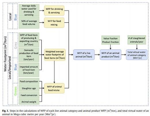 Dataset used for assessing animal and poultry production water footprint in selected countries of the MENA region - Image 1