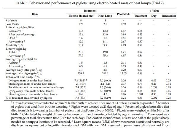 Behavior and Performance of Suckling Piglets Provided Three Supplemental Heat Sources - Image 6